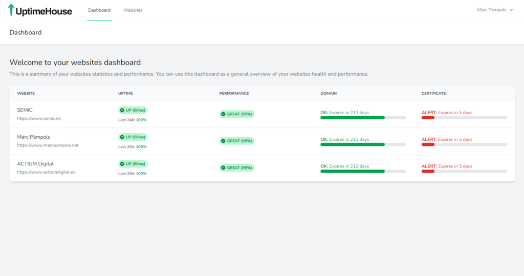 Dashboard de UptimeHouse